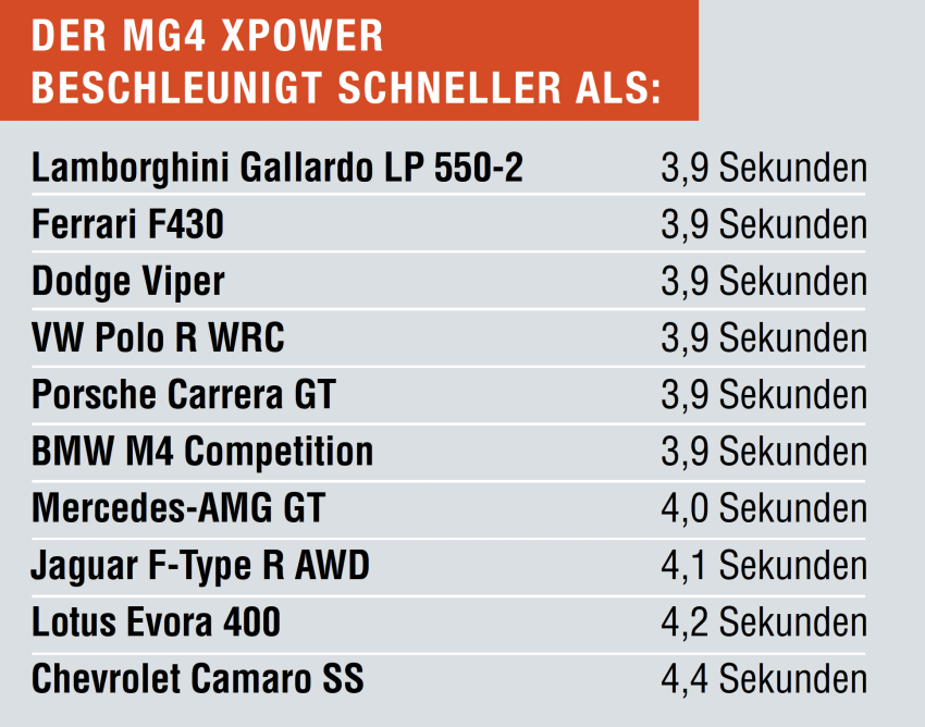 MG4_3.png Liste von langsamer beschleunigenden Autos als der MG4 XPower